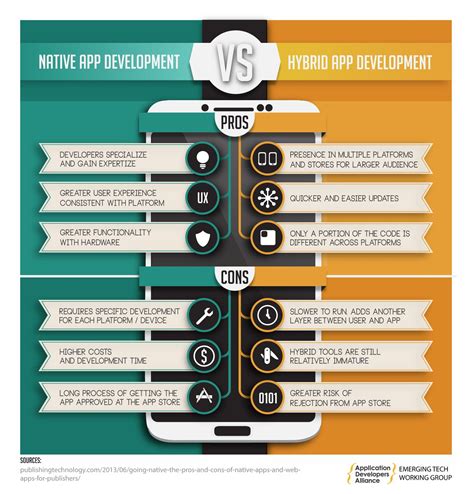 INFOGRAPHIC Native App Development Vs Hybrid App Development App