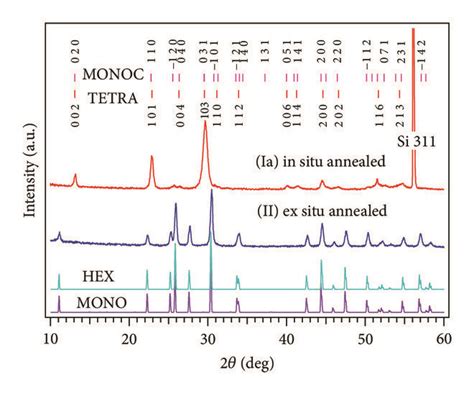 X Ray Diffraction Patterns Of Ex Situ And In Situ Annealed Films