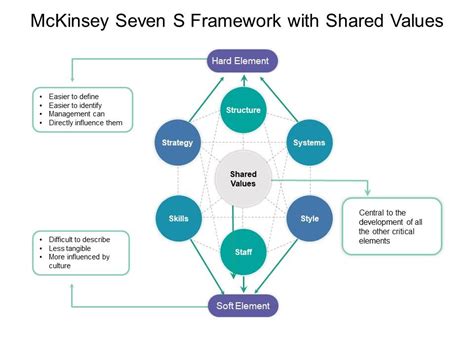 Mckinsey Seven S Framework With Shared Values Ppt PowerPoint