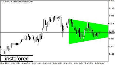 Eurchf M5 Bullish Symmetrical Triangle