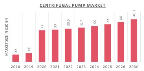 Centrifugal Pump Market Size Share Demand Growth Report 2030