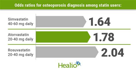 High Dose Statin Therapy May Heighten Fracture Risk