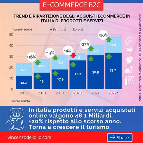 Ecommerce Un Mercato Da Miliardi In Italia Rispetto Ad