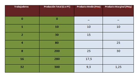 ACTIVIDAD 8 PRODUCTO MEDIO Y PRODUCTO MARGINAL ECONOSUBLIME