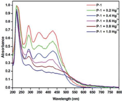 Fluorescence Emission Spectrum Of Probe P 1 10 M M Upon Addition Of Download Scientific