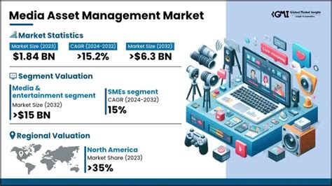 Media Asset Management Market Size Analysis Report 2032