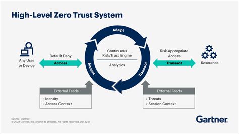 Zero Trust In The Public Sector An Implementation Guide