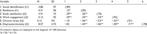 Means Standard Deviations Sds And Intercorrelations Download Table