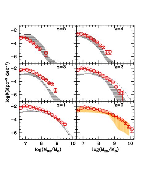 Mass Function Of Bhs In Horizon Agn At Different Redshifts We Download Scientific Diagram