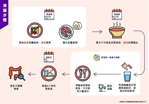 照肠镜前饮食注意先清肠后检查医专荟肠胃镜检查资讯中心