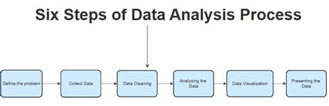 7 Steps Of Data Analysis Process Data Analysis Analys