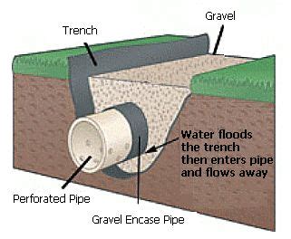 Foundation French Drain Diagram