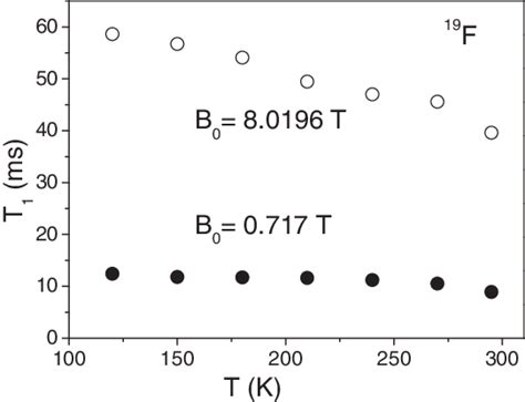 Temperature Dependence Of The Spin Lattice Relaxation Time T 1 19 F