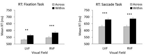 Mean Response Times Rts In The Fixation Left Panel And Saccade Task Download Scientific