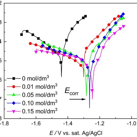 Potentiodynamic Polarization Curves Of Az31 Alloy In 0 05 M Nacl