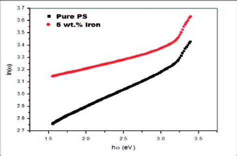 The Linear Dependence Ln Versus Photon Energy H ¯ Download Scientific Diagram