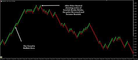 The Renko Trading Strategy In Depth Guide For