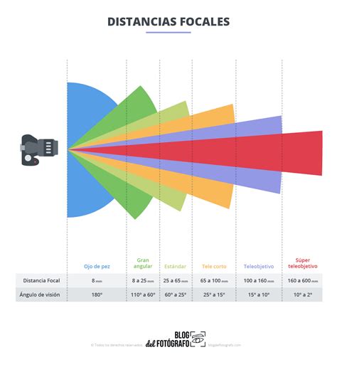 Distancia Focal Explicación Simplificada [con Ejemplos] Blog Del