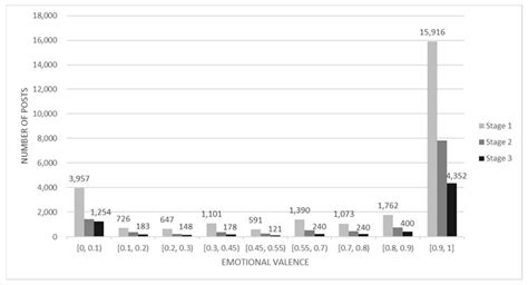 Behavioral Sciences Free Full Text Gender Differences In Emotional Valence And Social Media