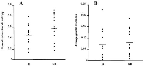 Normalized Nucleotide Sequence Entropy A And Average Genetic