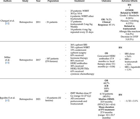 Combination Of Systemic Therapy And Brain Rt Trastuzumab