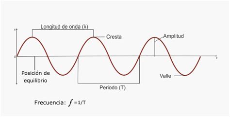 Ondas Qu Es Concepto Y Definici N