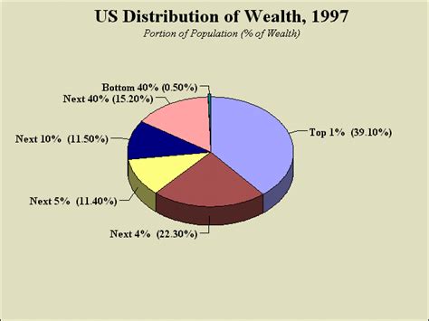 Wealth Distribution