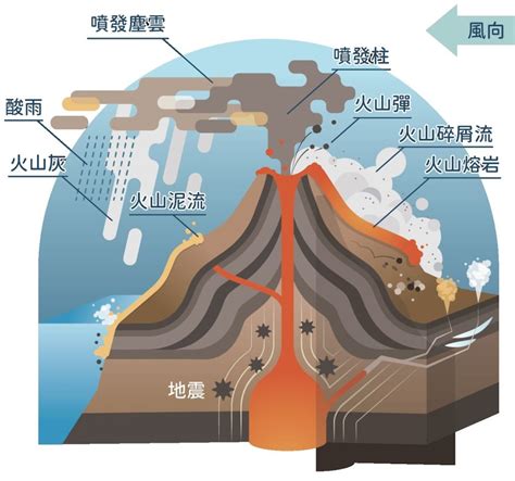 在典型的「火山城市」台北，大屯火山若噴發會造成哪些災變？ Tnl The News Lens 關鍵評論網