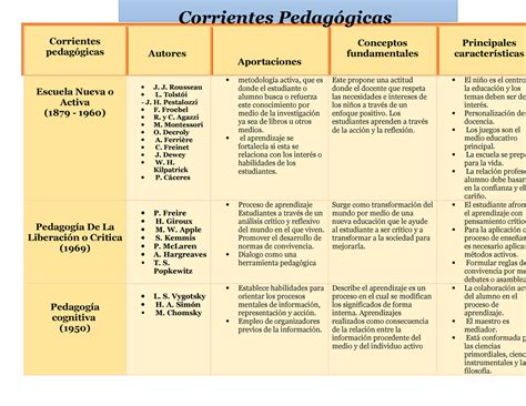 Cuadro Comparativo Teorias Del Aprendizaje Corrientes Pedagogicas