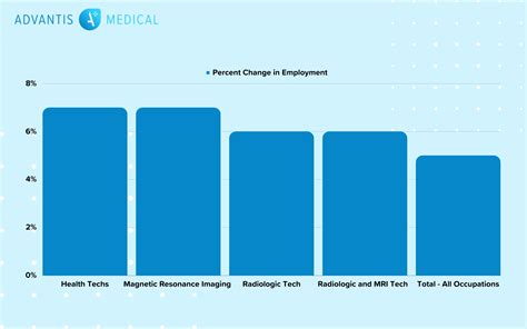 Rad Tech Salaries And Job Security As Medical Imaging Demands Rise