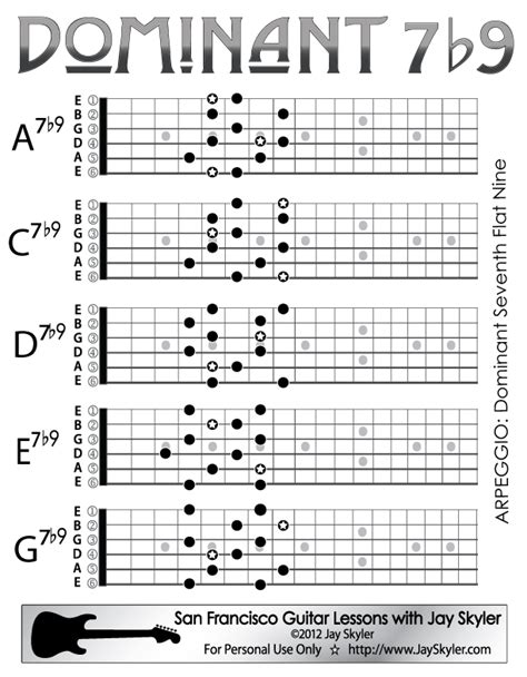 Guitar Fretboard Chart Of All Caged Positions Of The Dominant B