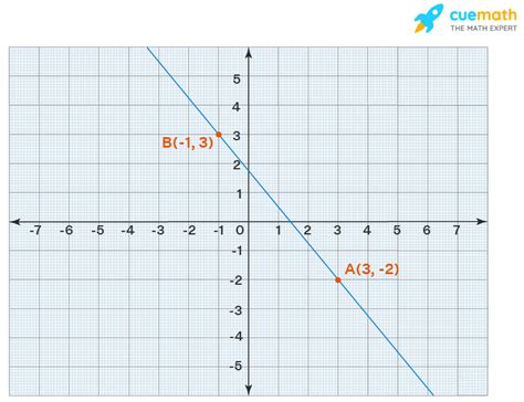 Two Point Form - Formula, Derivation, Examples