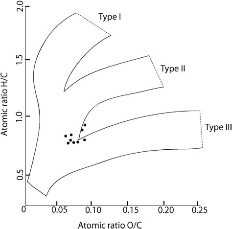 Van Krevelen Diagram Tissot And Welte Showing Data For Coal