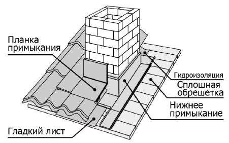 Проход дымохода и вентиляции через кровлю из металлочерепицы