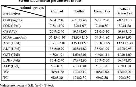 Table 1 From The Efficacy Of Coffee And Green Tea In Ameliorating