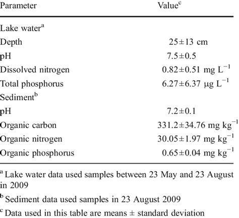 Chemical and physical characteristics of water and sediment in Lake ...