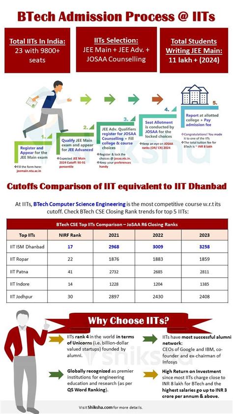 Iit Dhanbad Admissions 2024 Dates Eligibility Selection Fee