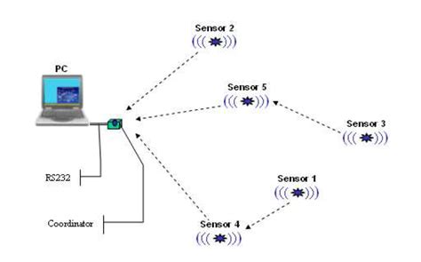 Transmisi Citra Pada Perangkat Jaringan Sensor Visual Nirkabel Platform