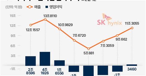 흑전 Sk하이닉스 Ai향 고성능 Hbm으로 미래 성장 다진다