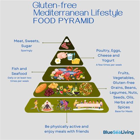 Food Pyramid Gluten Free Mediterranean Diet