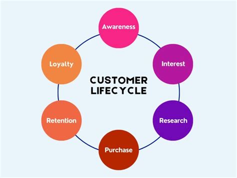 Navigating Customer Lifecycle Email Marketing A Guide