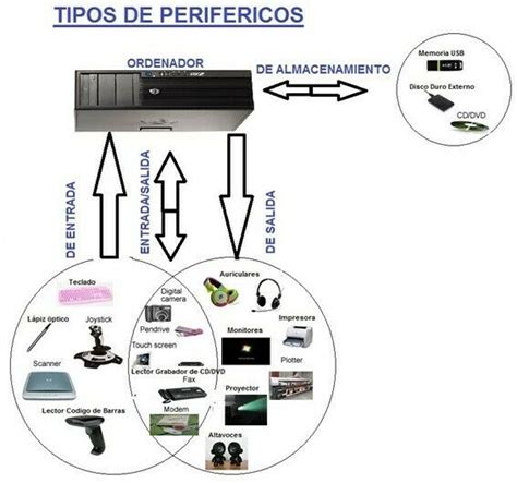 Mapa Mental Perif Ricos De La Computadora Mind Map