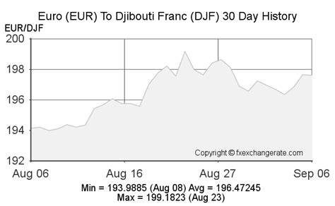 Euroeur To Djibouti Francdjf On 25 Feb 2023 25022023 Exchange