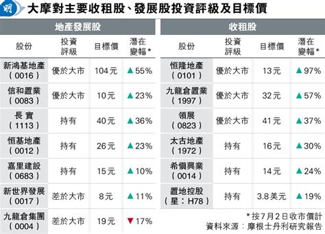 大摩料港6月零售銷售跌15％ 收租股有沽壓 地產發展股看好信置恒地 20240704 經濟 每日明報 明報新聞網