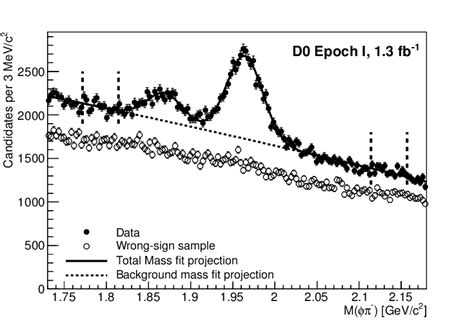 Distributions Of The Invariant Mass M φπ − For D − S µ Candidates Download Scientific