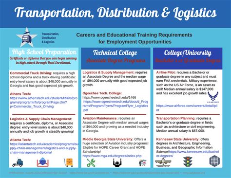 Transportation Distribution And Logistics Career Cluster