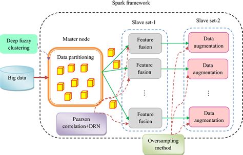 Spark Architecture For Big Data Classification Download Scientific Diagram