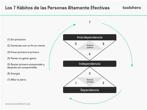 Los 7 Hábitos de las Personas Altamente Efectivas Toolshero