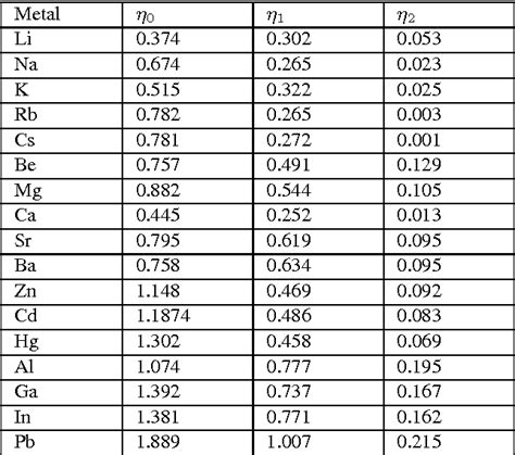 Electrical Conductivity Of Metals Table