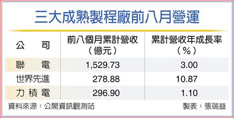 三大成熟製程廠 Q3營運回溫 證券．權證 工商時報